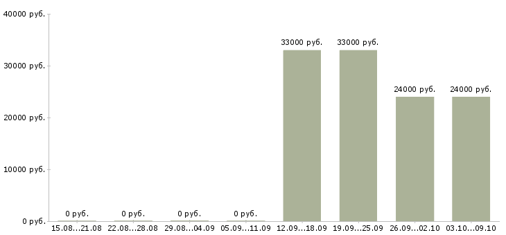 Вакансии «шлифовщик с обучением»-Медиана зарплаты по вакансии «шлифовщик с обучением» за 2 месяца