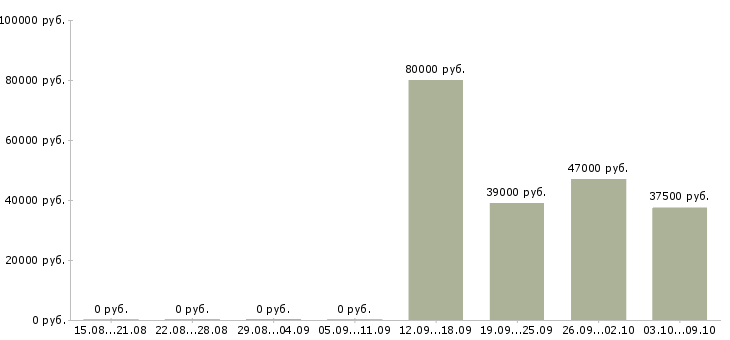 Вакансии «экономист в жкх»-Медиана зарплаты по вакансии «экономист в жкх» за 2 месяца