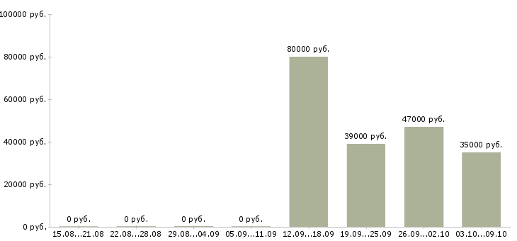 Вакансии «экономист жкх»-Медиана зарплаты по вакансии «экономист жкх» за 2 месяца