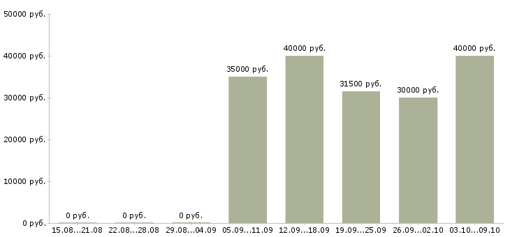 Вакансии «эксклюзивный представитель»-Медиана зарплаты по вакансии «эксклюзивный представитель» за 2 месяца