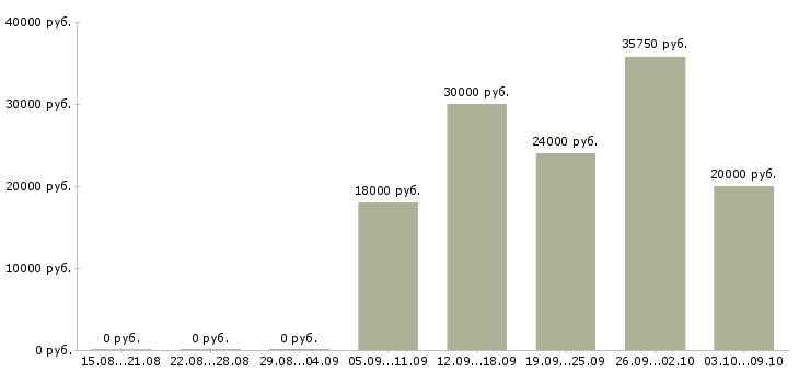 Вакансии «электрик участка»-Медиана зарплаты по вакансии «электрик участка» за 2 месяца