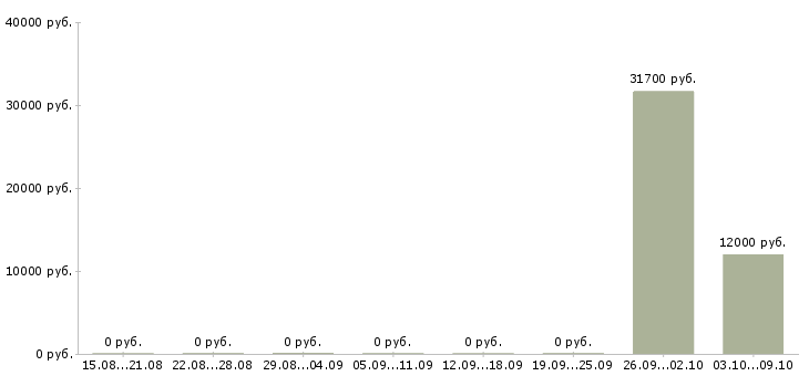 Вакансии «электромонтёр станционного оборудования телефонной связи»-Медиана зарплаты по вакансии «электромонтёр станционного оборудования телефонной связи» за 2 месяца