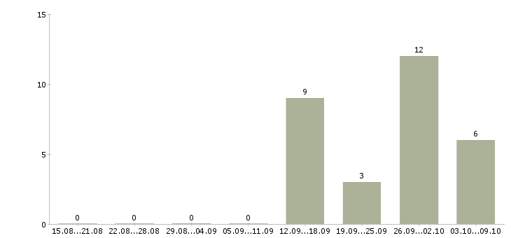 Работа «test lead»-Число вакансий «test lead» на сайте за 2 месяца