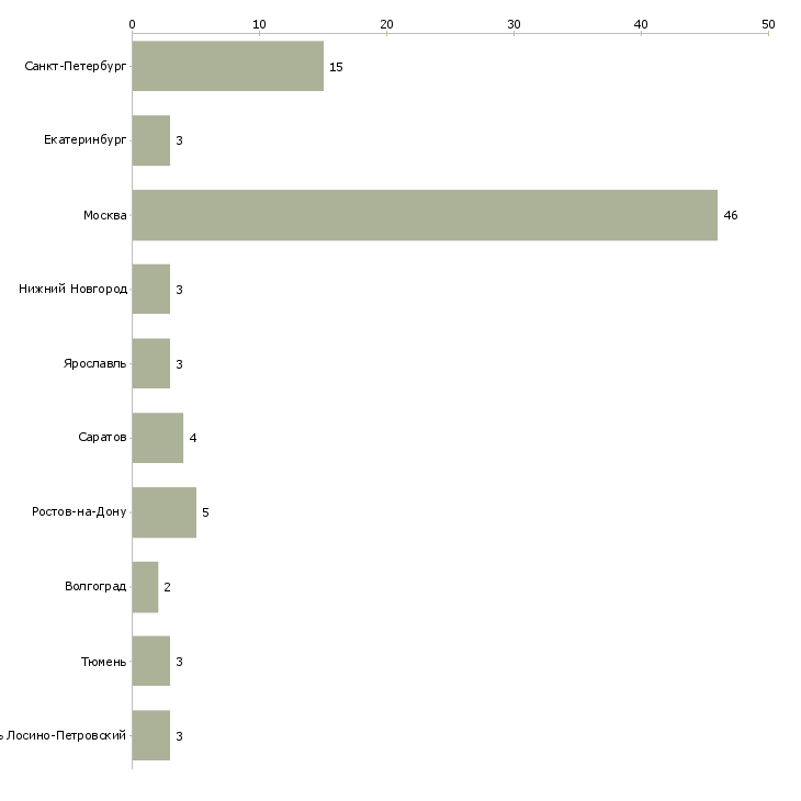 Найти работу автослесарь газель-Число вакансий «автослесарь газель» на сайте в городах Росcии