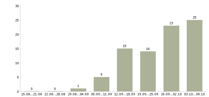 Работа «автослесарь газель»-Число вакансий «автослесарь газель» на сайте за 2 месяца