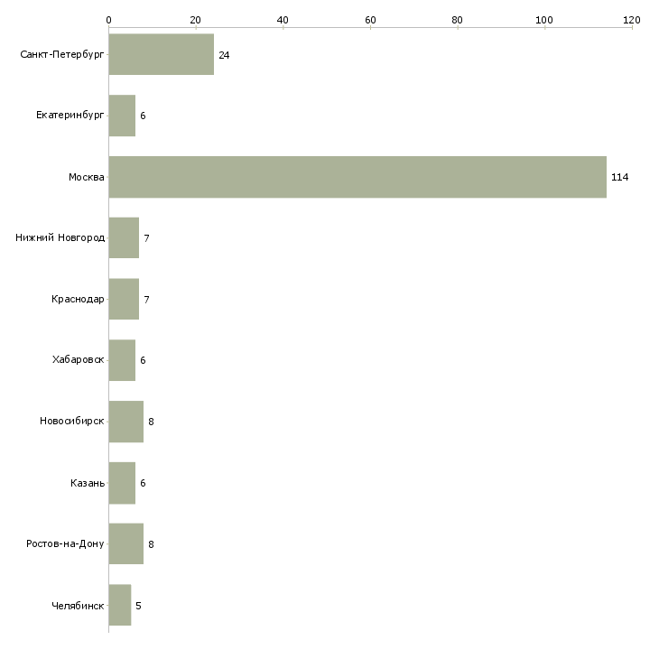 Найти работу администратор oracle-Число вакансий «администратор oracle» на сайте в городах Росcии