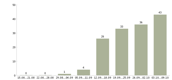 Работа «администратор oracle»-Число вакансий «администратор oracle» на сайте за 2 месяца