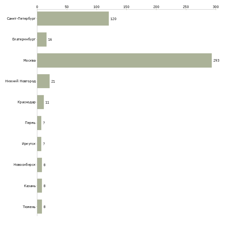 Найти работу администратор ночной смены-Число вакансий «администратор ночной смены» на сайте в городах Росcии