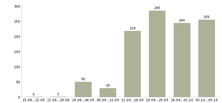 Работа «администратор рынка»-Число вакансий «администратор рынка» на сайте за 2 месяца