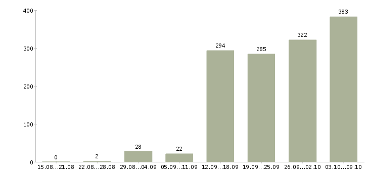 Работа «администратор сервиса»-Число вакансий «администратор сервиса» на сайте за 2 месяца