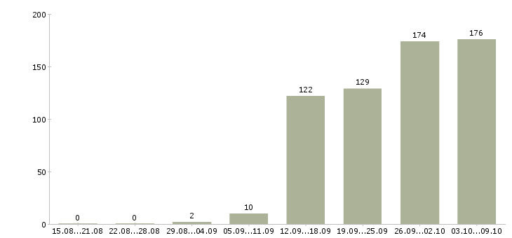 Работа «ведущий кассир»-Число вакансий «ведущий кассир» на сайте за 2 месяца