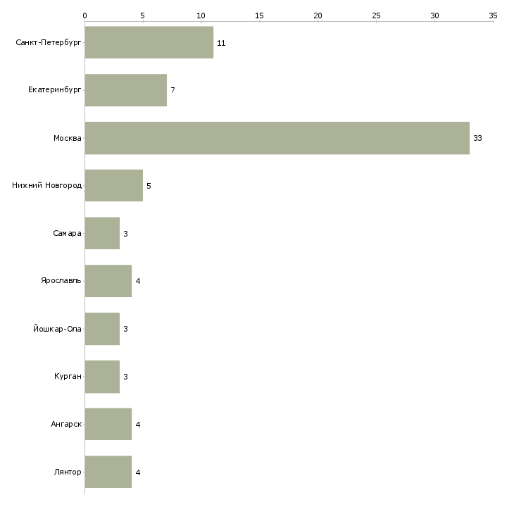 Найти работу ведущий операционист-Число вакансий «ведущий операционист» на сайте в городах Росcии