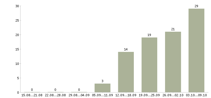 Работа «ведущий операционист»-Число вакансий «ведущий операционист» на сайте за 2 месяца