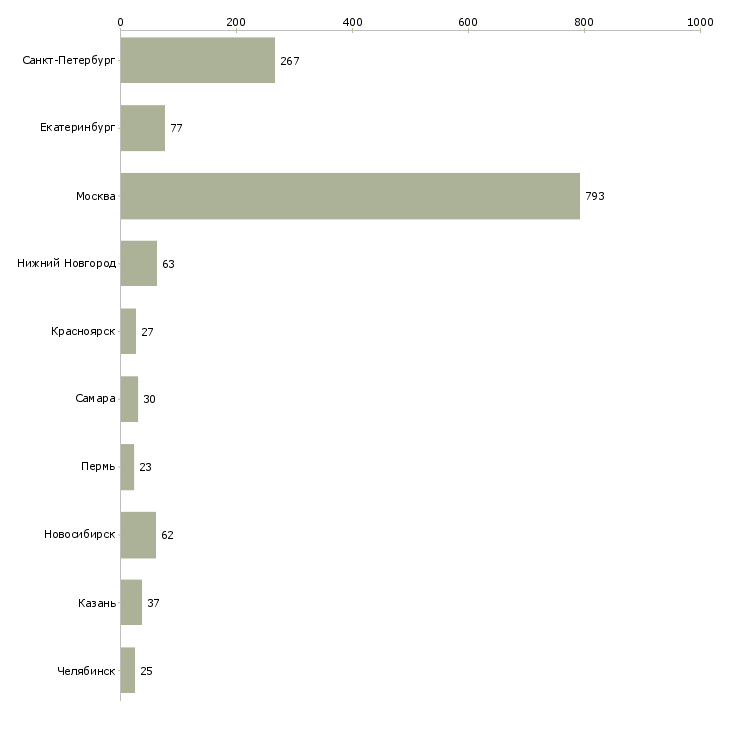 Найти работу ведущий разработчик по-Число вакансий «ведущий разработчик по» на сайте в городах Росcии