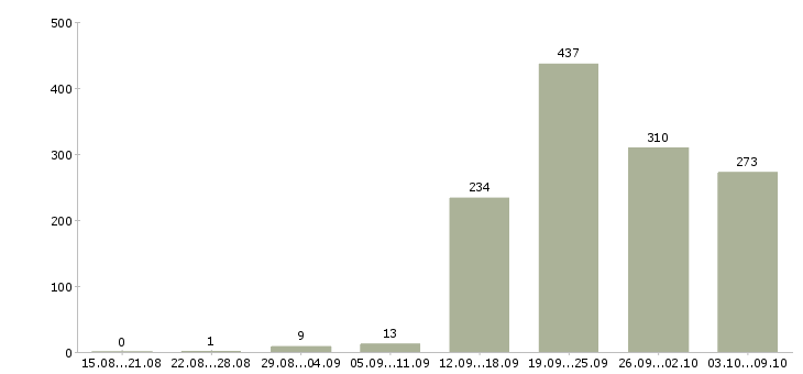 Работа «ведущий разработчик по»-Число вакансий «ведущий разработчик по» на сайте за 2 месяца