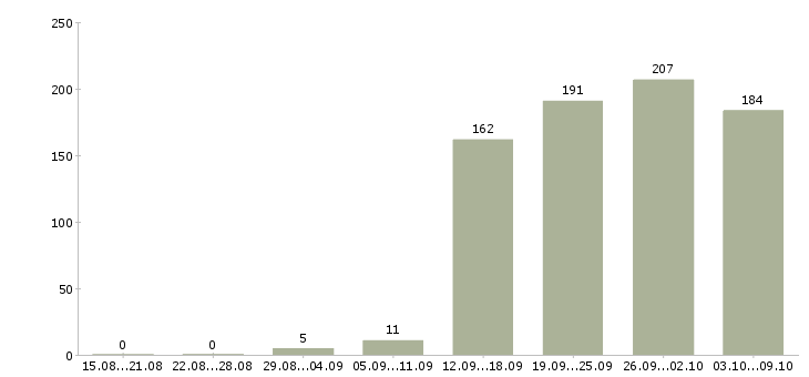 Работа «ведущий семинаров»-Число вакансий «ведущий семинаров» на сайте за 2 месяца