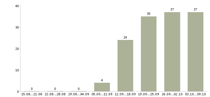 Работа «ведущий специалист по кадрам»-Число вакансий «ведущий специалист по кадрам» на сайте за 2 месяца