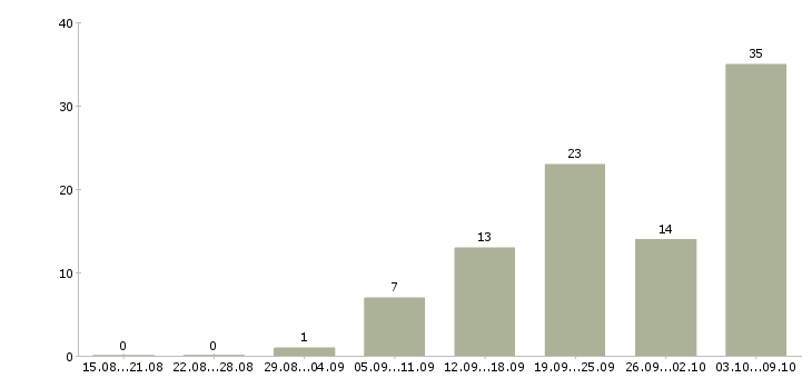 Работа «водитель в автосервис»-Число вакансий «водитель в автосервис» на сайте за 2 месяца