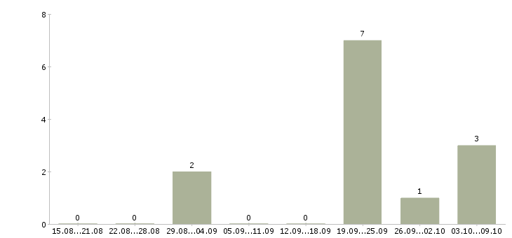 Работа «водитель вахтовки»-Число вакансий «водитель вахтовки» на сайте за 2 месяца