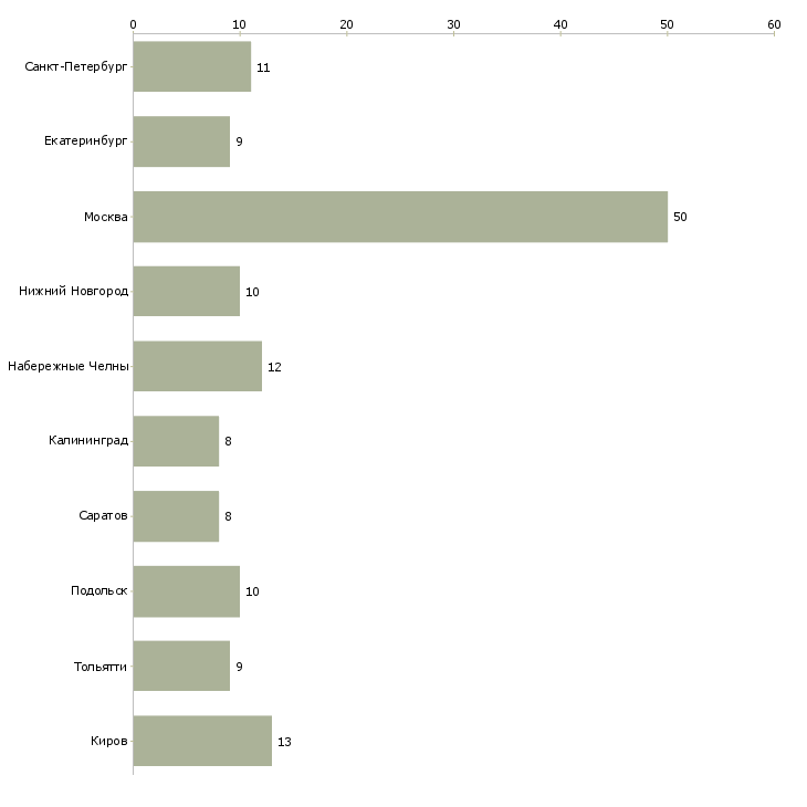 Найти работу водитель дизельного погрузчика-Число вакансий «водитель дизельного погрузчика» на сайте в городах Росcии