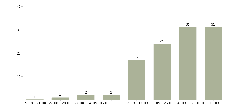 Работа «водитель дизельного погрузчика»-Число вакансий «водитель дизельного погрузчика» на сайте за 2 месяца