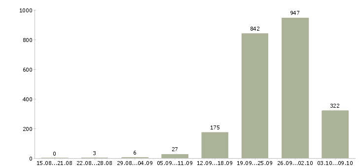 Работа «водитель ежедневные выплаты»-Число вакансий «водитель ежедневные выплаты» на сайте за 2 месяца
