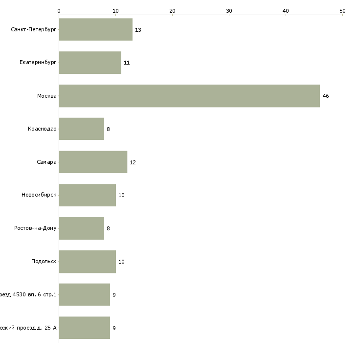 Найти работу водитель камаз самосвал-Число вакансий «водитель камаз самосвал» на сайте в городах Росcии