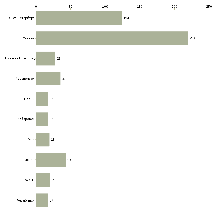 Найти работу водитель категории d-Число вакансий «водитель категории d» на сайте в городах Росcии