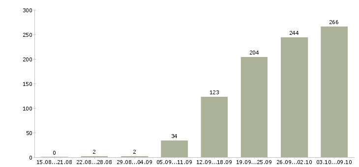 Работа «водитель категория d»-Число вакансий «водитель категория d» на сайте за 2 месяца