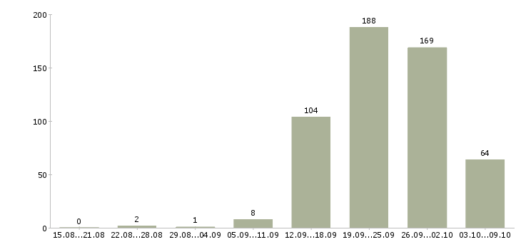 Работа «водитель легкового такси»-Число вакансий «водитель легкового такси» на сайте за 2 месяца