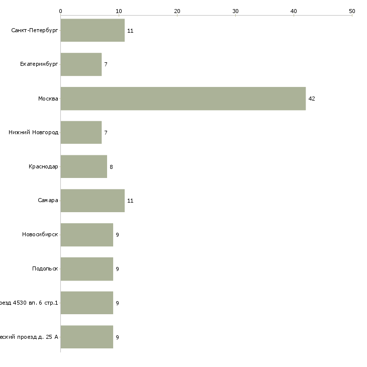 Найти работу водитель на камаз самосвал-Число вакансий «водитель на камаз самосвал» на сайте в городах Росcии