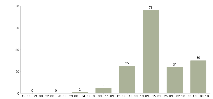 Работа «водитель на самосвал камаз»-Число вакансий «водитель на самосвал камаз» на сайте за 2 месяца