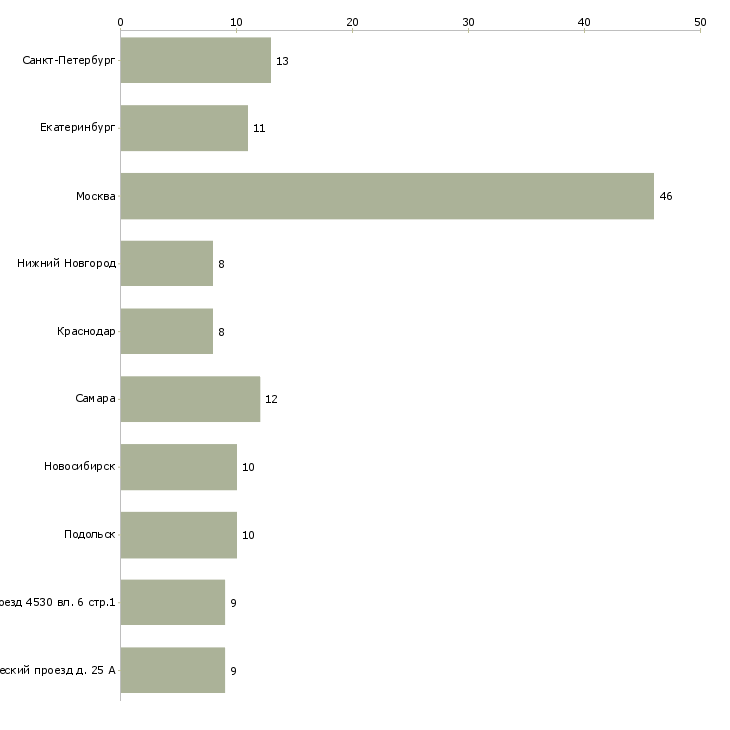 Найти работу водитель самосвала камаз-Число вакансий «водитель самосвала камаз» на сайте в городах Росcии