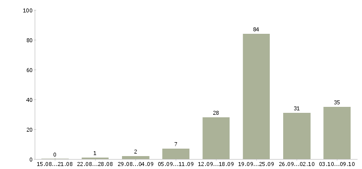Работа «водитель самосвала камаз»-Число вакансий «водитель самосвала камаз» на сайте за 2 месяца