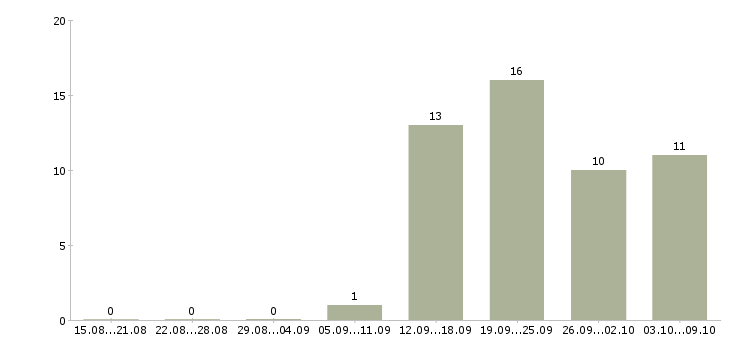 Работа «водитель такси в штат»-Число вакансий «водитель такси в штат» на сайте за 2 месяца