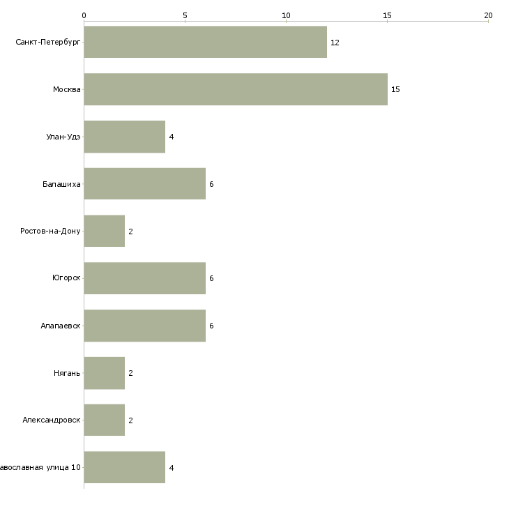 Найти работу врач сосудистый хирург-Число вакансий «врач сосудистый хирург» на сайте в городах Росcии