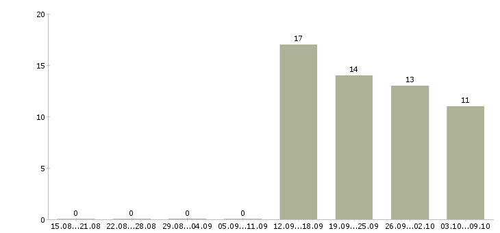 Работа «врач сосудистый хирург»-Число вакансий «врач сосудистый хирург» на сайте за 2 месяца