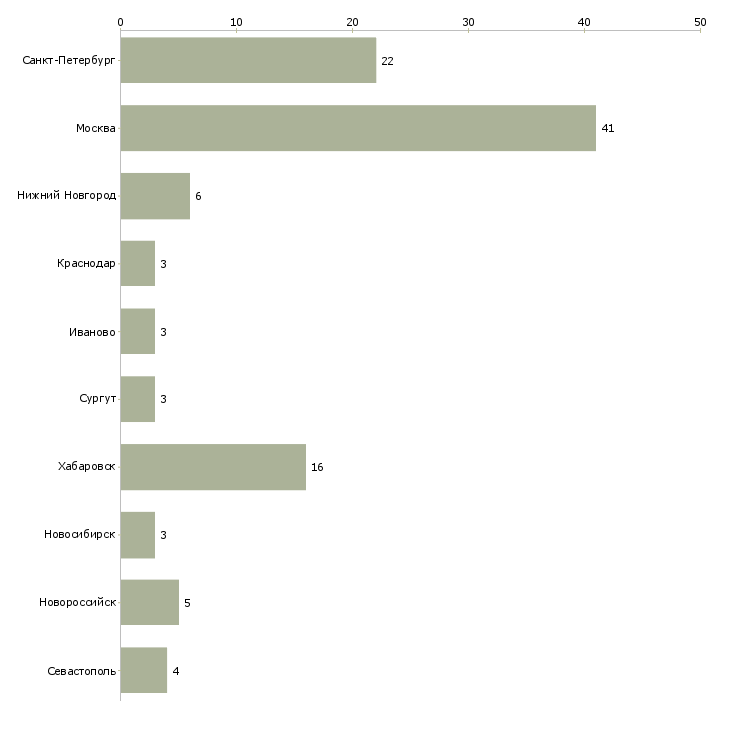 Найти работу главный врач в медицинский центр-Число вакансий «главный врач в медицинский центр» на сайте в городах Росcии