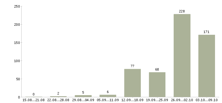 Работа «грузчик сборщик»-Число вакансий «грузчик сборщик» на сайте за 2 месяца