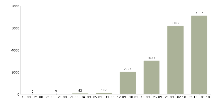 Работа «грузчик сменный»-Число вакансий «грузчик сменный» на сайте за 2 месяца
