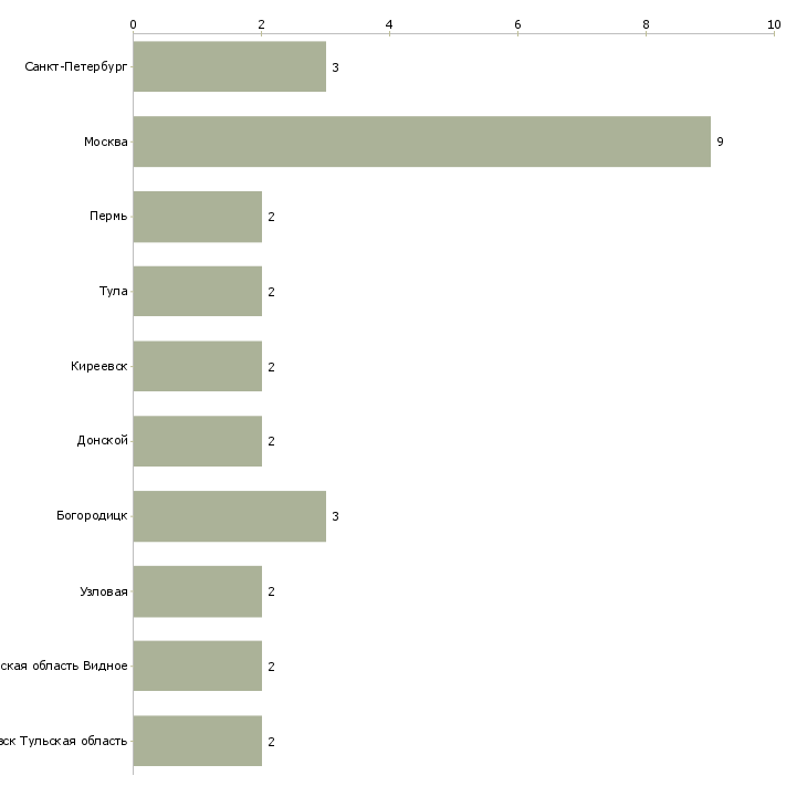 Найти работу дежурный механик-Число вакансий «дежурный механик» на сайте в городах Росcии