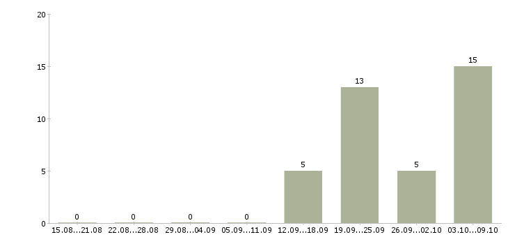 Работа «дежурный механик»-Число вакансий «дежурный механик» на сайте за 2 месяца