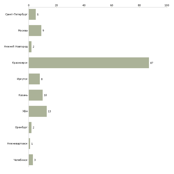 Найти работу дежурный на пропуска-Число вакансий «дежурный на пропуска» на сайте в городах Росcии