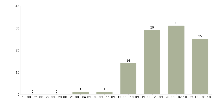 Работа «дежурный на пропуска»-Число вакансий «дежурный на пропуска» на сайте за 2 месяца