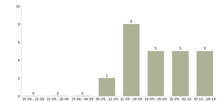 Работа «дежурный педиатр»-Число вакансий «дежурный педиатр» на сайте за 2 месяца