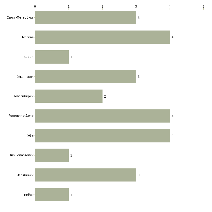 Найти работу дежурный по пропускам-Число вакансий «дежурный по пропускам» на сайте в городах Росcии
