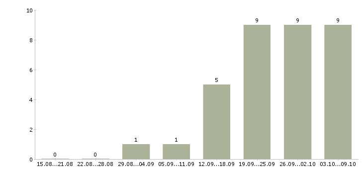 Работа «дежурный по пропускам»-Число вакансий «дежурный по пропускам» на сайте за 2 месяца