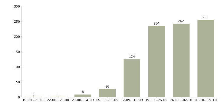 Работа «дизайнер макетов»-Число вакансий «дизайнер макетов» на сайте за 2 месяца