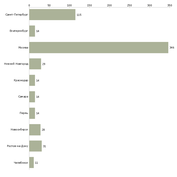 Найти работу дизайнер по макету-Число вакансий «дизайнер по макету» на сайте в городах Росcии
