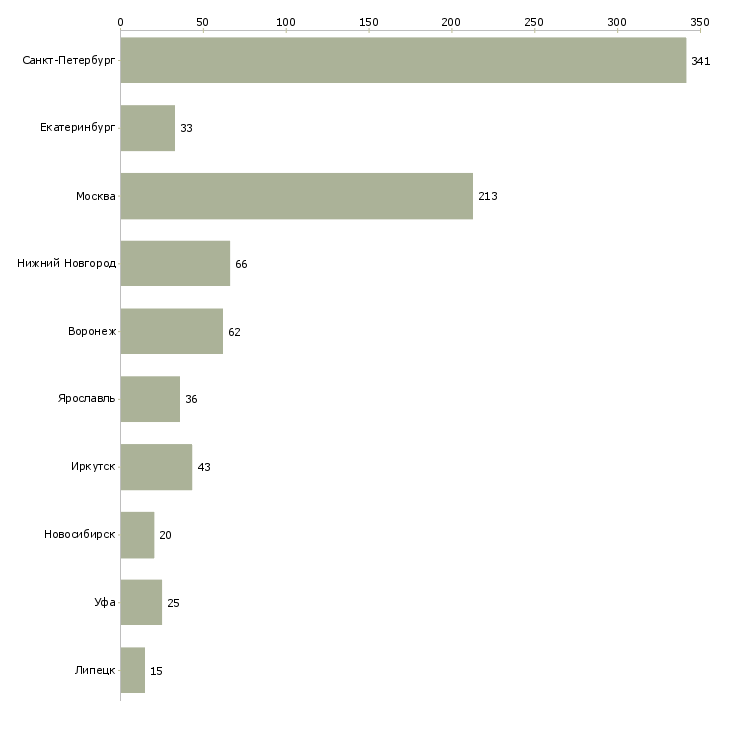 Найти работу директор в супермаркет-Число вакансий «директор в супермаркет» на сайте в городах Росcии
